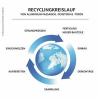 Recyclingkreislauf von Aluminiumfassaden, -fenstern und -türen (c) Weißbuch ALU-FENSTER, S. 16